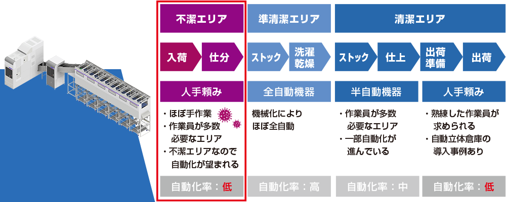 株式会社アサヒ製作所の不衛生環境からの脱却